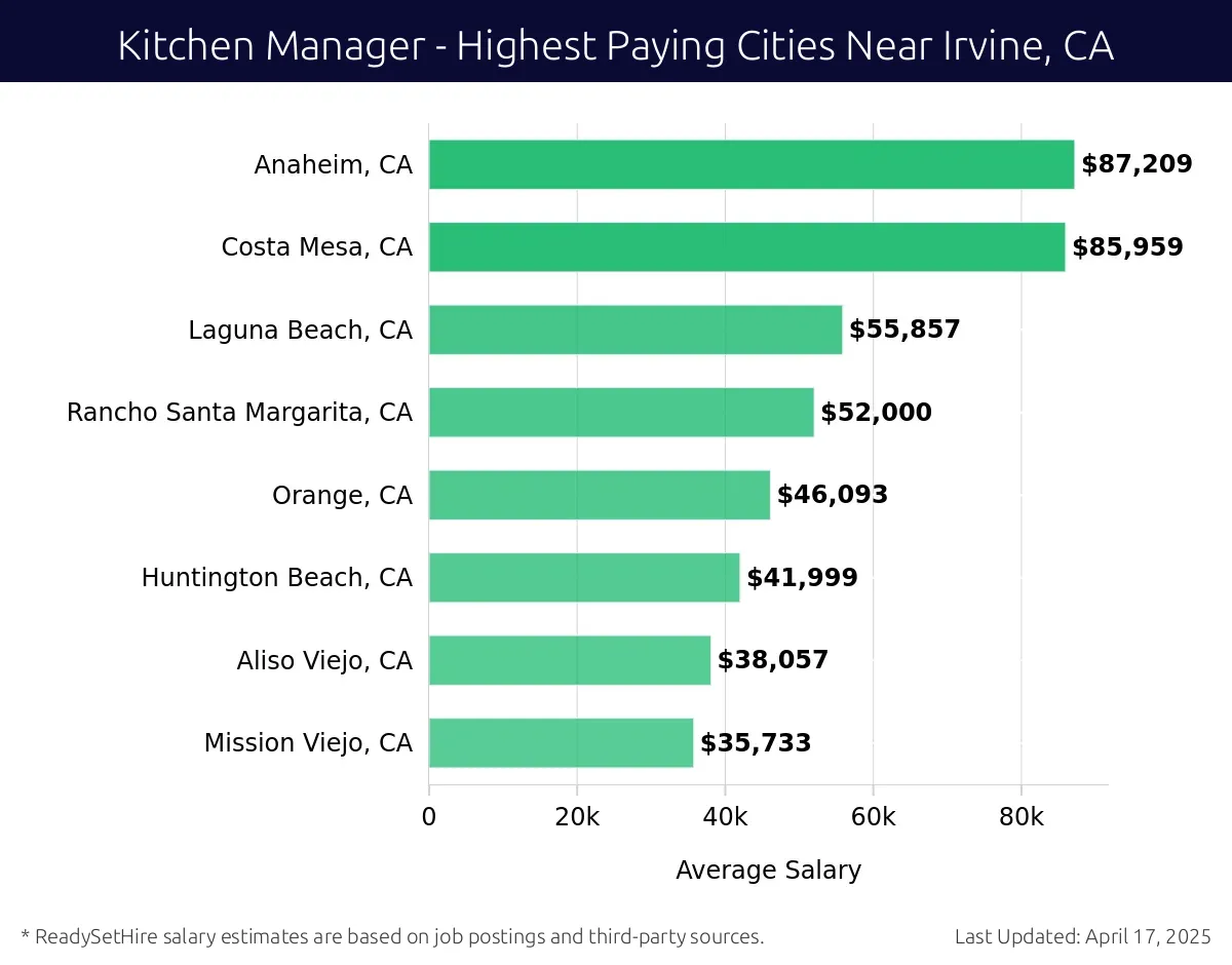 Graph displaying highest paying cities salaries for Kitchen Manager jobs near Irvine, CA, highlighting Anaheim, CA with the highest at $87,209 and Mission Viejo, CA with the lowest at $35,733.