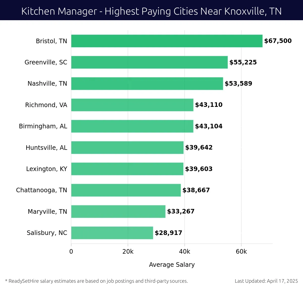 Graph displaying highest paying cities salaries for Kitchen Manager jobs near Knoxville, TN, highlighting Bristol, TN with the highest at $67,500 and Salisbury, NC with the lowest at $28,917.