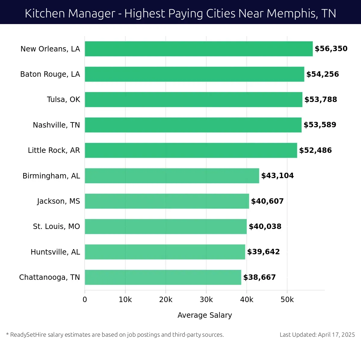 Graph displaying highest paying cities salaries for Kitchen Manager jobs near Memphis, TN, highlighting New Orleans, LA with the highest at $56,350 and Chattanooga, TN with the lowest at $38,667.