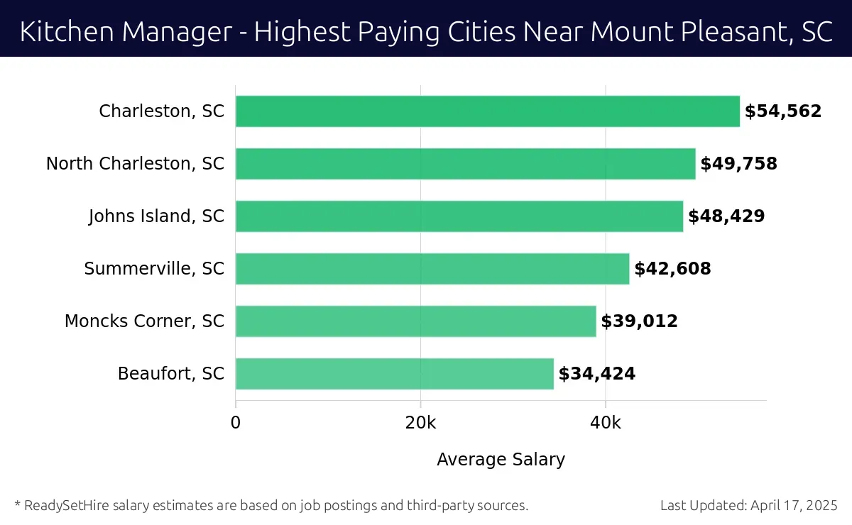 Graph displaying highest paying cities salaries for Kitchen Manager jobs near Mount Pleasant, SC, highlighting Charleston, SC with the highest at $54,562 and Beaufort, SC with the lowest at $34,424.