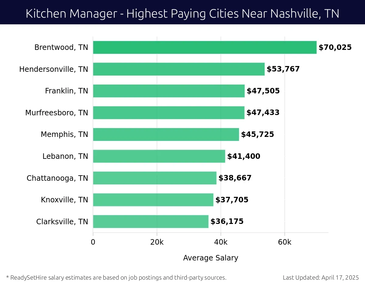 Graph displaying highest paying cities salaries for Kitchen Manager jobs near Nashville, TN, highlighting Brentwood, TN with the highest at $70,025 and Clarksville, TN with the lowest at $36,175.