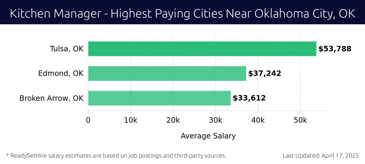 Graph displaying highest paying cities salaries for Kitchen Manager jobs near Oklahoma City, OK, highlighting Tulsa, OK with the highest at $53,788 and Broken Arrow, OK with the lowest at $33,612.