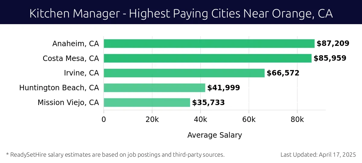 Graph displaying highest paying cities salaries for Kitchen Manager jobs near Orange, CA, highlighting Anaheim, CA with the highest at $87,209 and Mission Viejo, CA with the lowest at $35,733.