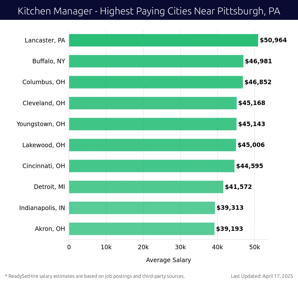 Graph displaying highest paying cities salaries for Kitchen Manager jobs near Pittsburgh, PA, highlighting Lancaster, PA with the highest at $50,964 and Akron, OH with the lowest at $39,193.