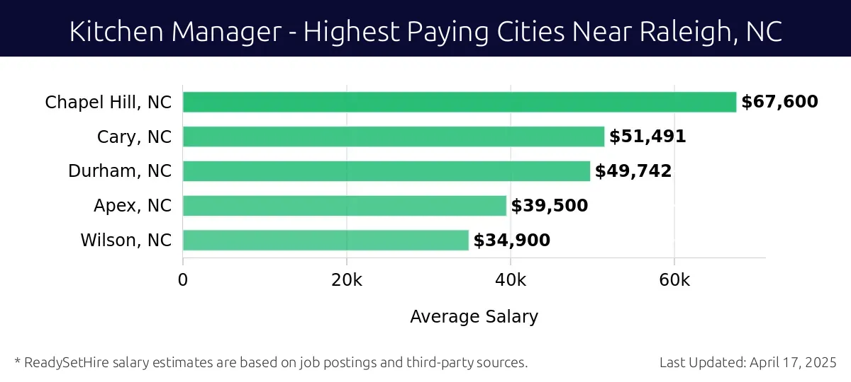 Graph displaying highest paying cities salaries for Kitchen Manager jobs near Raleigh, NC, highlighting Chapel Hill, NC with the highest at $67,600 and Wilson, NC with the lowest at $34,900.