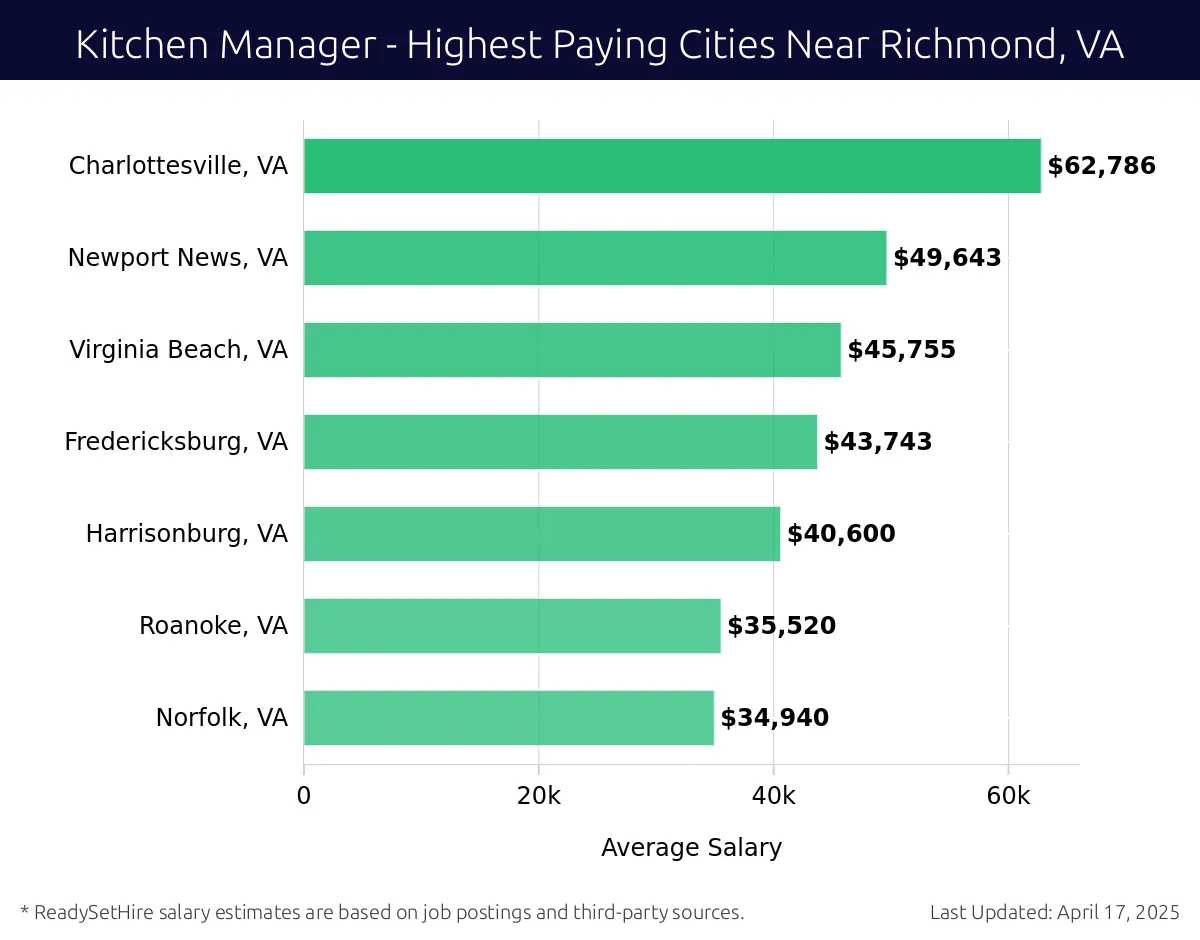 Graph displaying highest paying cities salaries for Kitchen Manager jobs near Richmond, VA, highlighting Charlottesville, VA with the highest at $62,786 and Norfolk, VA with the lowest at $34,940.