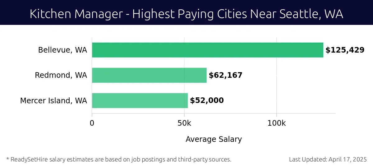 Graph displaying highest paying cities salaries for Kitchen Manager jobs near Seattle, WA, highlighting Bellevue, WA with the highest at $125,429 and Mercer Island, WA with the lowest at $52,000.
