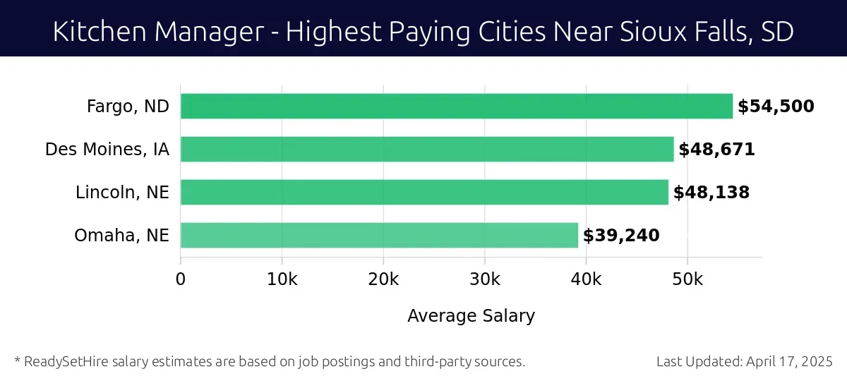 Graph displaying highest paying cities salaries for Kitchen Manager jobs near Sioux Falls, SD, highlighting Fargo, ND with the highest at $54,500 and Omaha, NE with the lowest at $39,240.