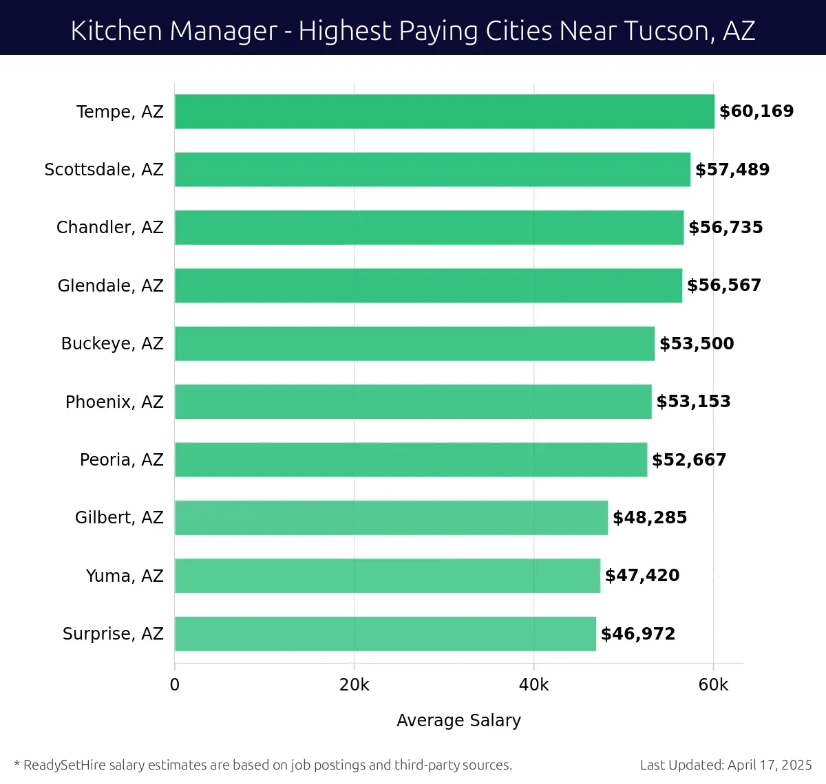 Graph displaying highest paying cities salaries for Kitchen Manager jobs near Tucson, AZ, highlighting Tempe, AZ with the highest at $60,169 and Surprise, AZ with the lowest at $46,972.