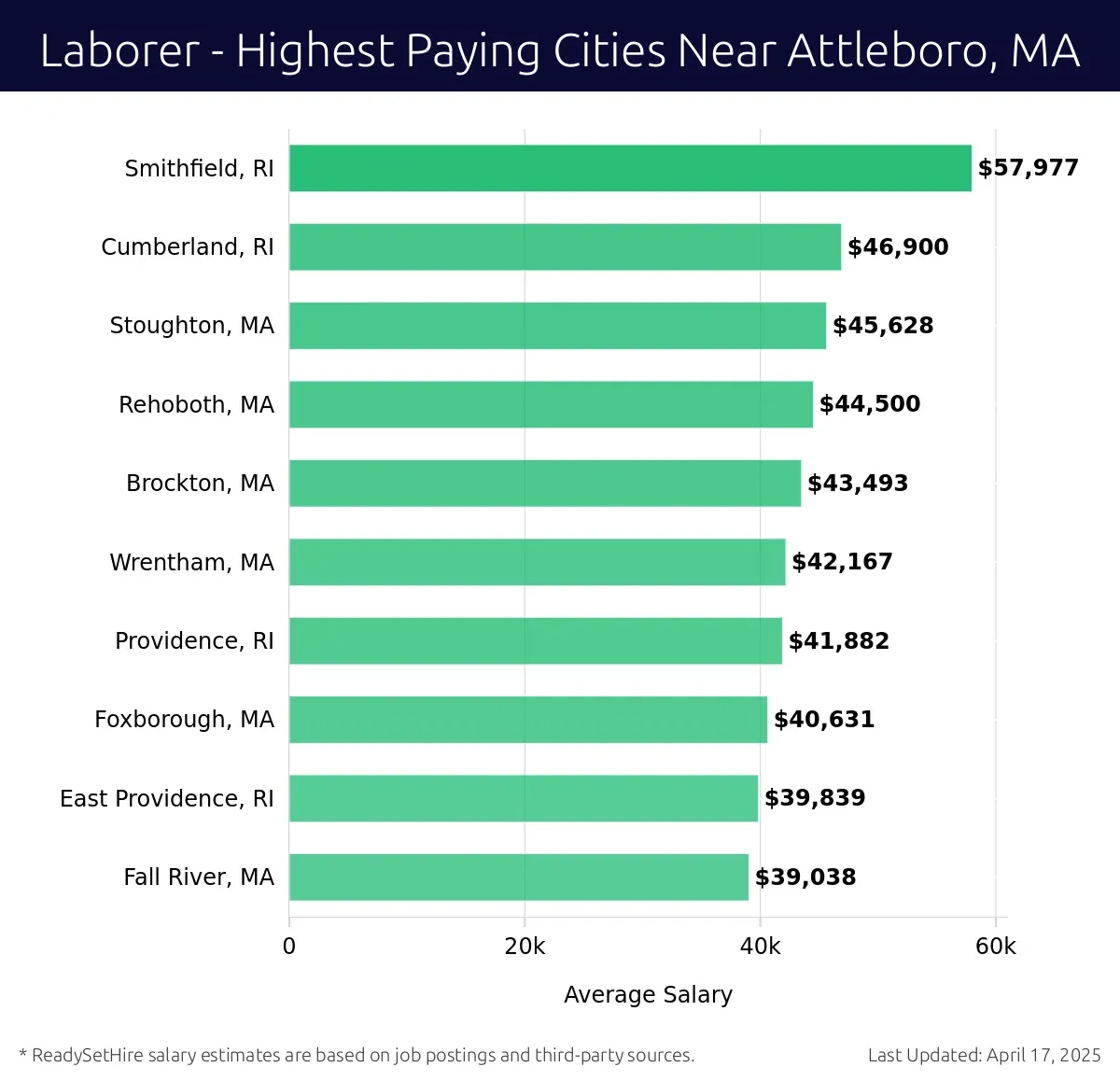 Graph displaying highest paying cities salaries for Laborer jobs near Attleboro, MA, highlighting Smithfield, RI with the highest at $57,977 and Fall River, MA with the lowest at $39,038.
