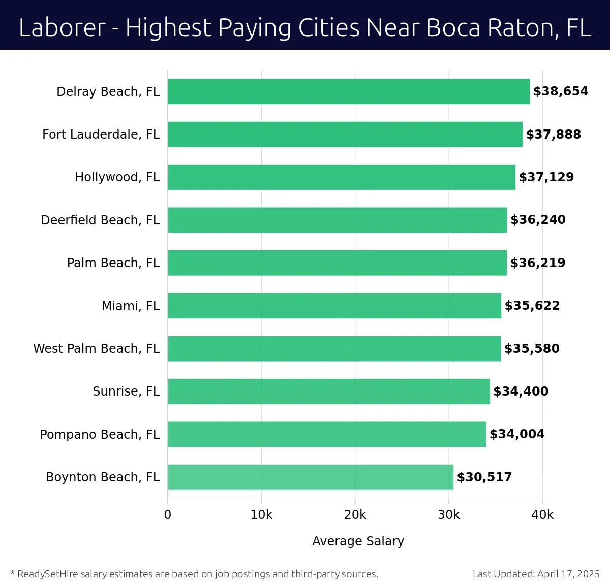Graph displaying highest paying cities salaries for Laborer jobs near Boca Raton, FL, highlighting Delray Beach, FL with the highest at $38,654 and Boynton Beach, FL with the lowest at $30,517.