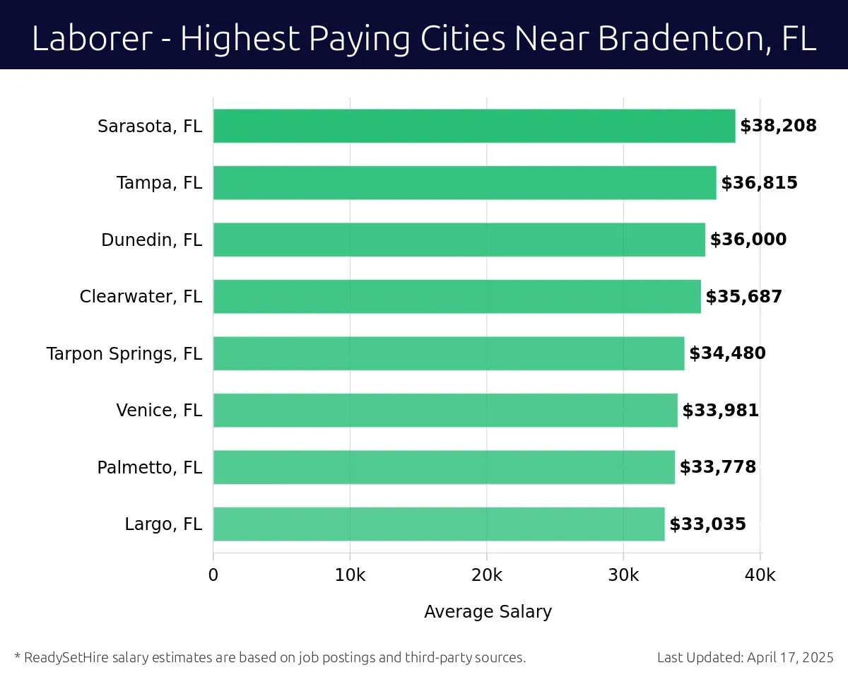 Graph displaying highest paying cities salaries for Laborer jobs near Bradenton, FL, highlighting Sarasota, FL with the highest at $38,208 and Largo, FL with the lowest at $33,035.