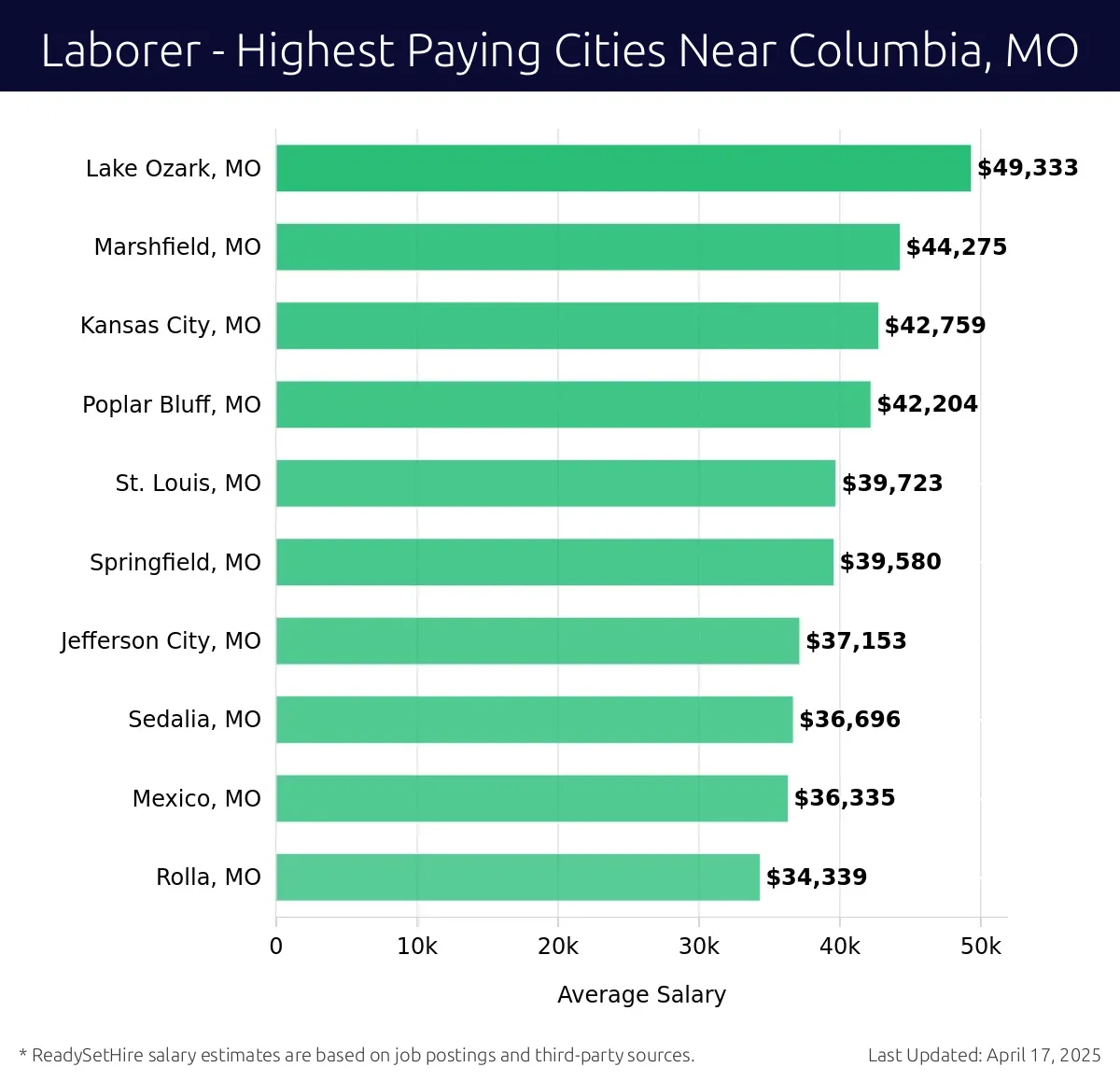 Graph displaying highest paying cities salaries for Laborer jobs near Columbia, MO, highlighting Lake Ozark, MO with the highest at $49,333 and Rolla, MO with the lowest at $34,339.