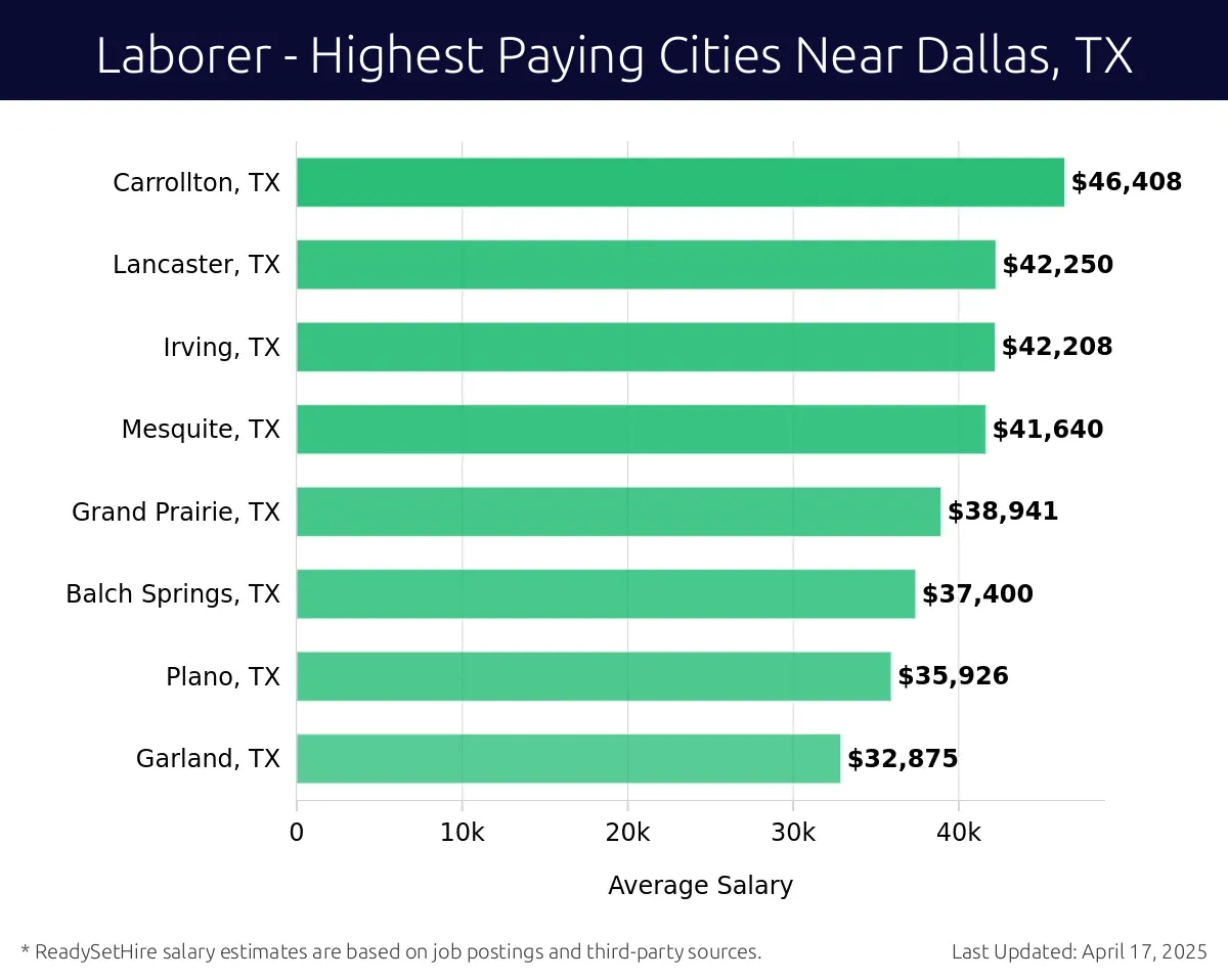 Graph displaying highest paying cities salaries for Laborer jobs near Dallas, TX, highlighting Carrollton, TX with the highest at $46,408 and Garland, TX with the lowest at $32,875.