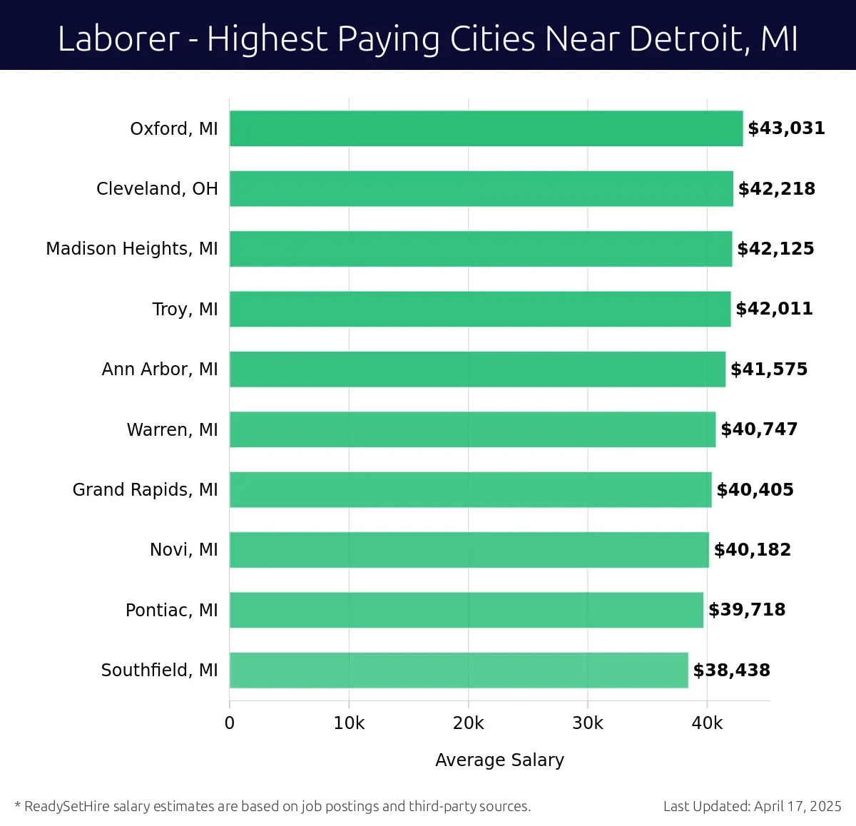 Graph displaying highest paying cities salaries for Laborer jobs near Detroit, MI, highlighting Oxford, MI with the highest at $43,031 and Southfield, MI with the lowest at $38,438.