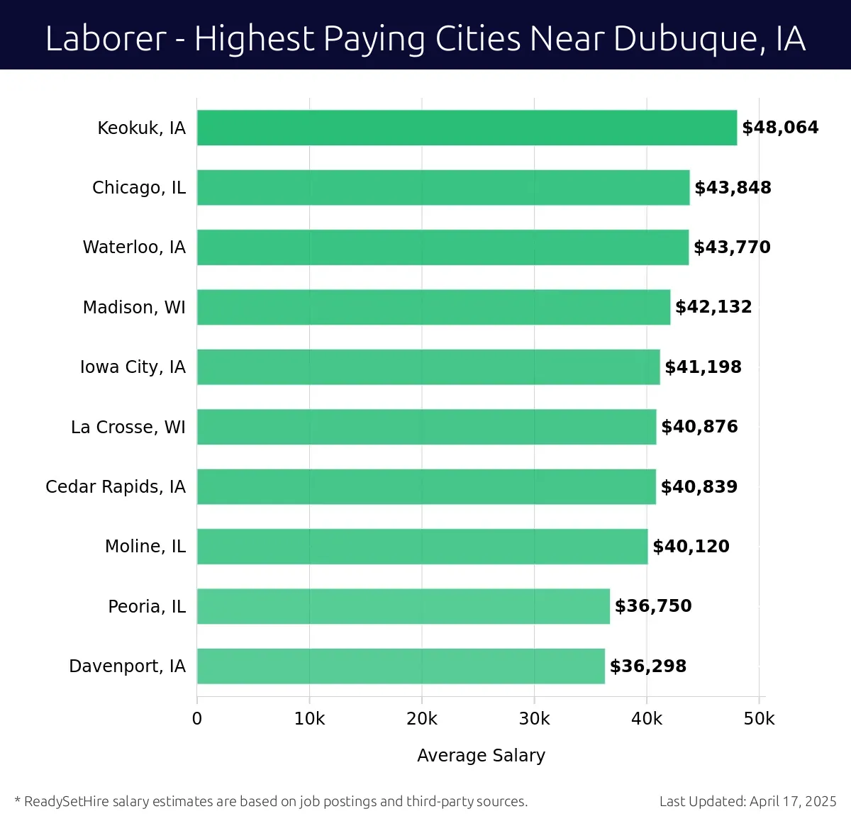 Graph displaying highest paying cities salaries for Laborer jobs near Dubuque, IA, highlighting Keokuk, IA with the highest at $48,064 and Davenport, IA with the lowest at $36,298.
