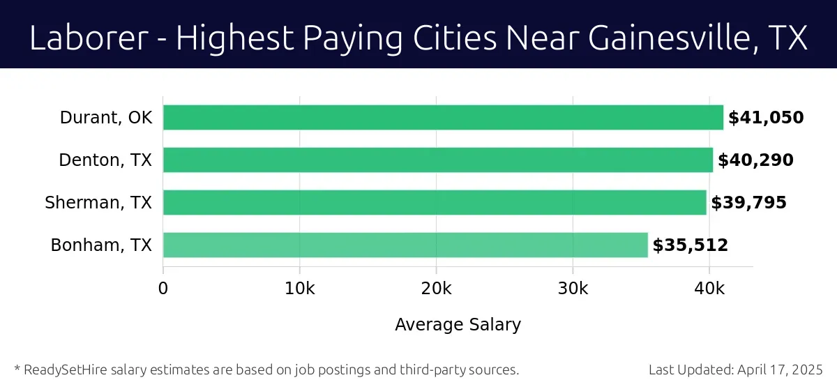 Graph displaying highest paying cities salaries for Laborer jobs near Gainesville, TX, highlighting Durant, OK with the highest at $41,050 and Bonham, TX with the lowest at $35,512.