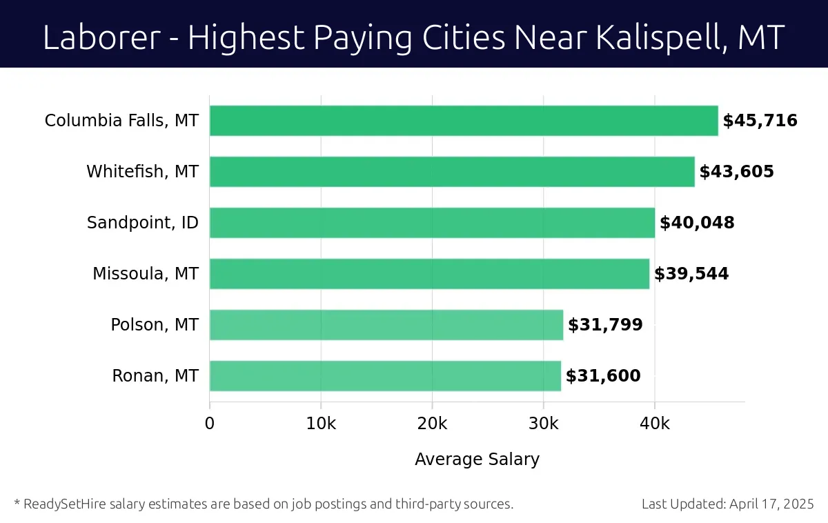 Graph displaying highest paying cities salaries for Laborer jobs near Kalispell, MT, highlighting Columbia Falls, MT with the highest at $45,716 and Ronan, MT with the lowest at $31,600.