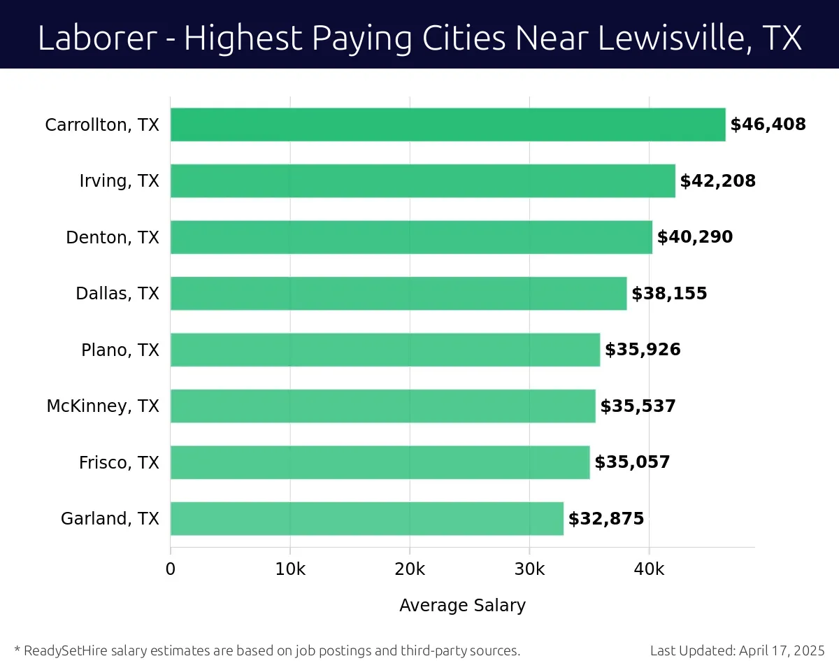 Graph displaying highest paying cities salaries for Laborer jobs near Lewisville, TX, highlighting Carrollton, TX with the highest at $46,408 and Garland, TX with the lowest at $32,875.