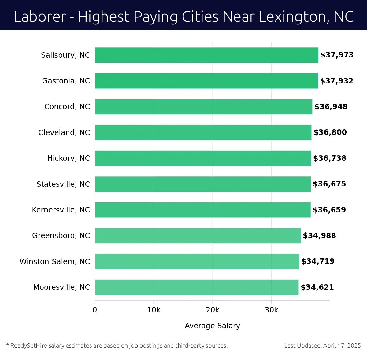 Graph displaying highest paying cities salaries for Laborer jobs near Lexington, NC, highlighting Salisbury, NC with the highest at $37,973 and Mooresville, NC with the lowest at $34,621.