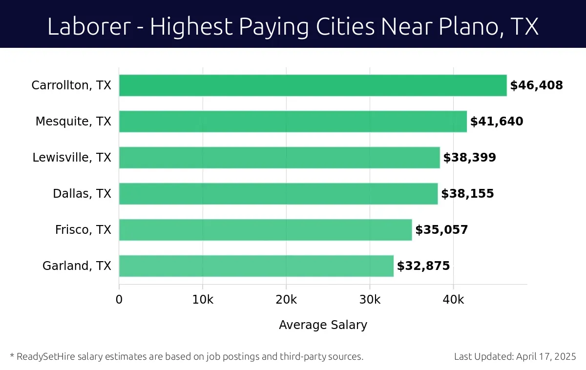 Graph displaying highest paying cities salaries for Laborer jobs near Plano, TX, highlighting Carrollton, TX with the highest at $46,408 and Garland, TX with the lowest at $32,875.