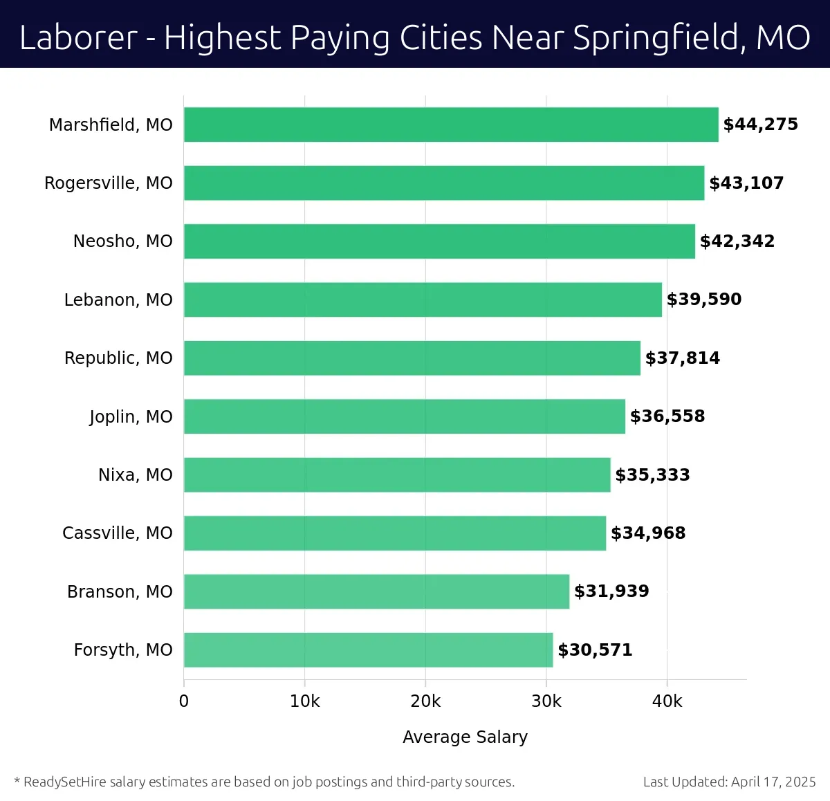 Graph displaying highest paying cities salaries for Laborer jobs near Springfield, MO, highlighting Marshfield, MO with the highest at $44,275 and Forsyth, MO with the lowest at $30,571.