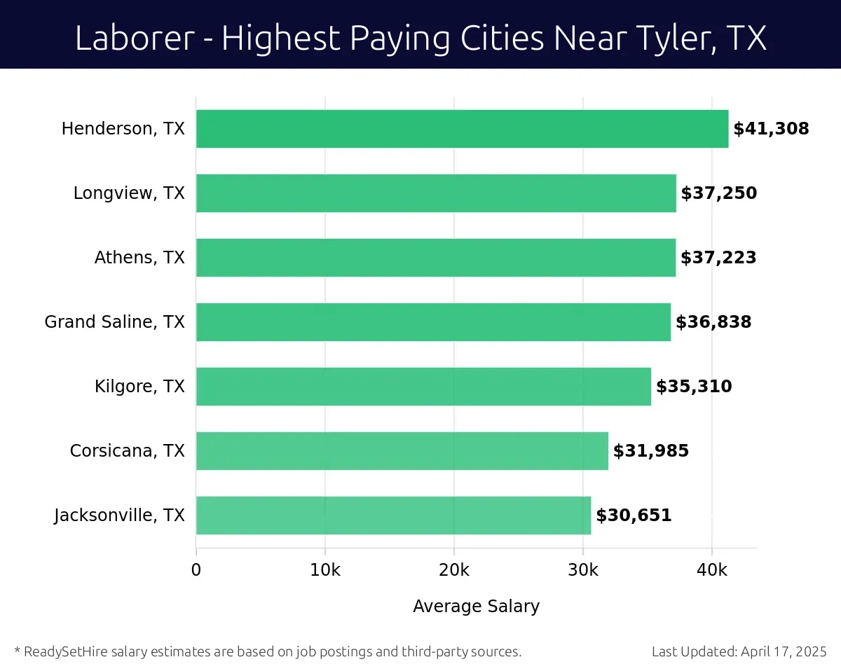 Graph displaying highest paying cities salaries for Laborer jobs near Tyler, TX, highlighting Henderson, TX with the highest at $41,308 and Jacksonville, TX with the lowest at $30,651.