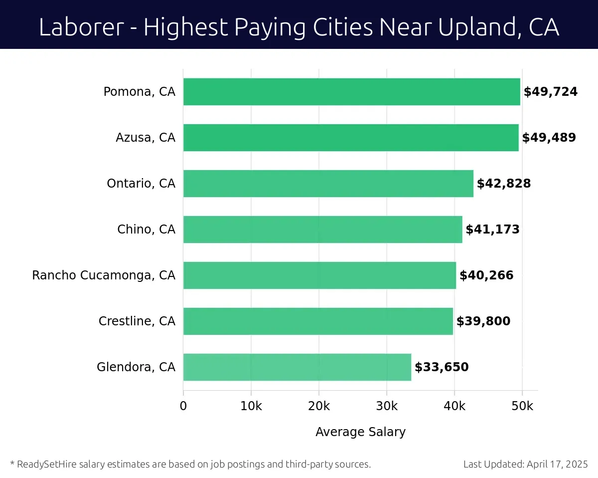 Graph displaying highest paying cities salaries for Laborer jobs near Upland, CA, highlighting Pomona, CA with the highest at $49,724 and Glendora, CA with the lowest at $33,650.