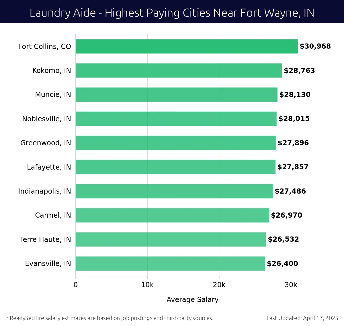 Graph displaying highest paying cities salaries for Laundry Aide jobs near Fort Wayne, IN, highlighting Fort Collins, CO with the highest at $30,968 and Evansville, IN with the lowest at $26,400.
