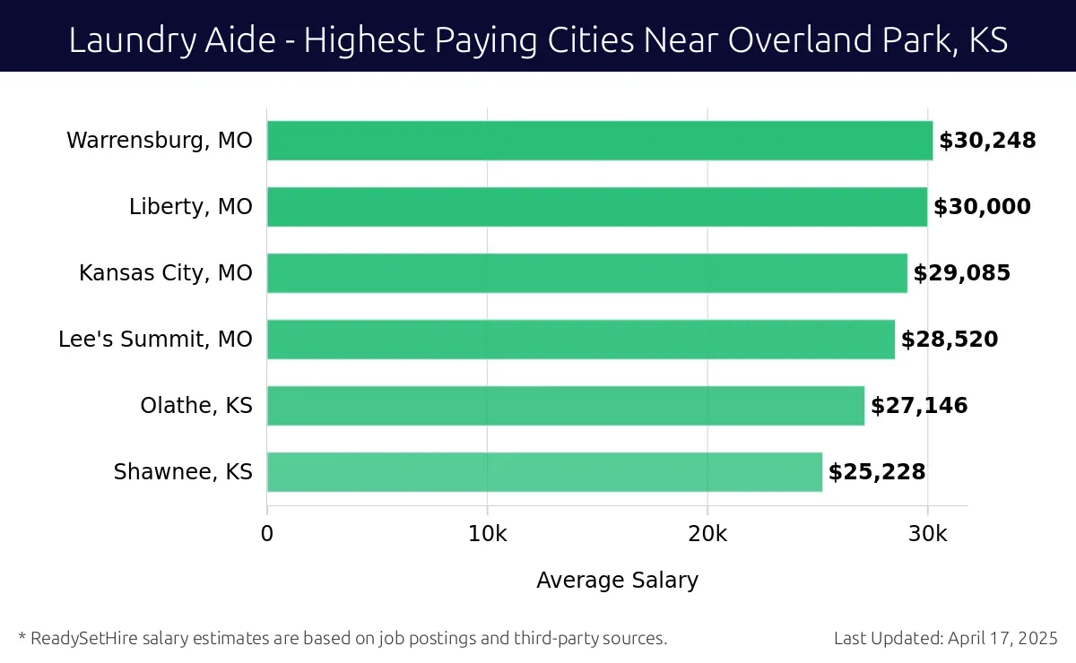 Graph displaying highest paying cities salaries for Laundry Aide jobs near Overland Park, KS, highlighting Warrensburg, MO with the highest at $30,248 and Shawnee, KS with the lowest at $25,228.