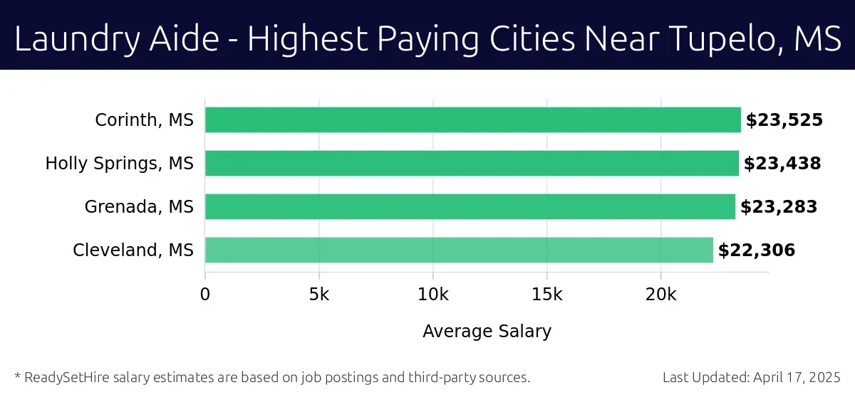 Graph displaying highest paying cities salaries for Laundry Aide jobs near Tupelo, MS, highlighting Corinth, MS with the highest at $23,525 and Cleveland, MS with the lowest at $22,306.