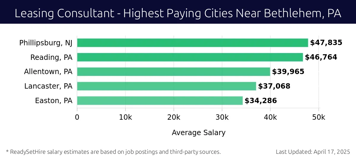 Graph displaying highest paying cities salaries for Leasing Consultant jobs near Bethlehem, PA, highlighting Phillipsburg, NJ with the highest at $47,835 and Easton, PA with the lowest at $34,286.