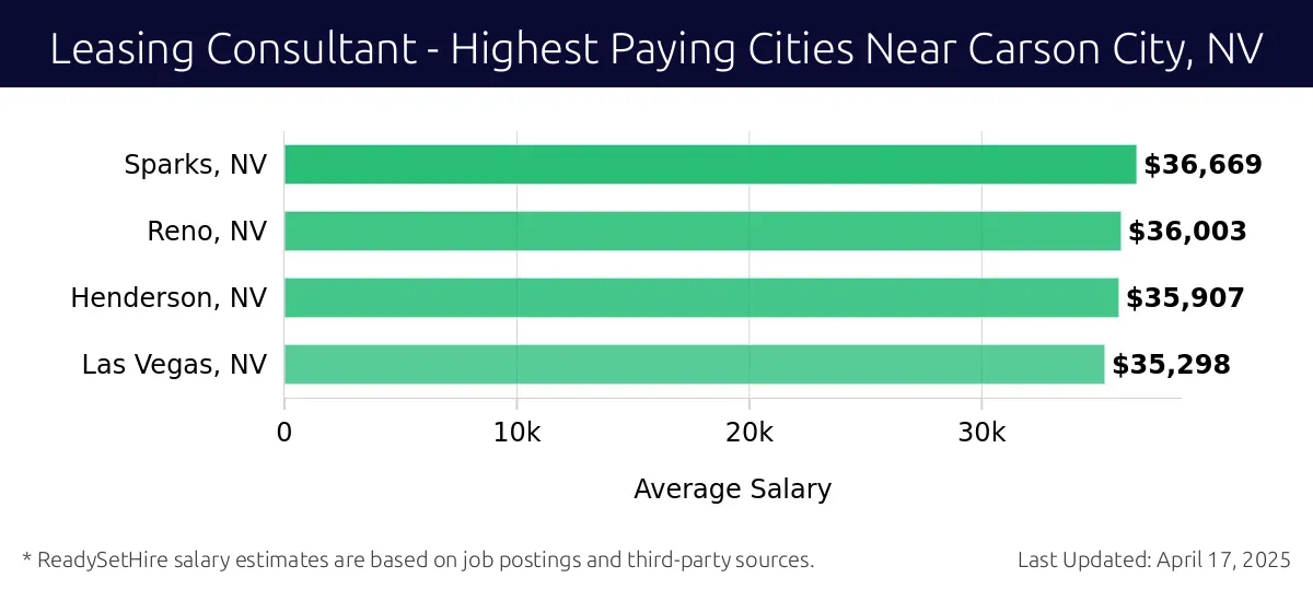 Graph displaying highest paying cities salaries for Leasing Consultant jobs near Carson City, NV, highlighting Sparks, NV with the highest at $36,669 and Las Vegas, NV with the lowest at $35,298.