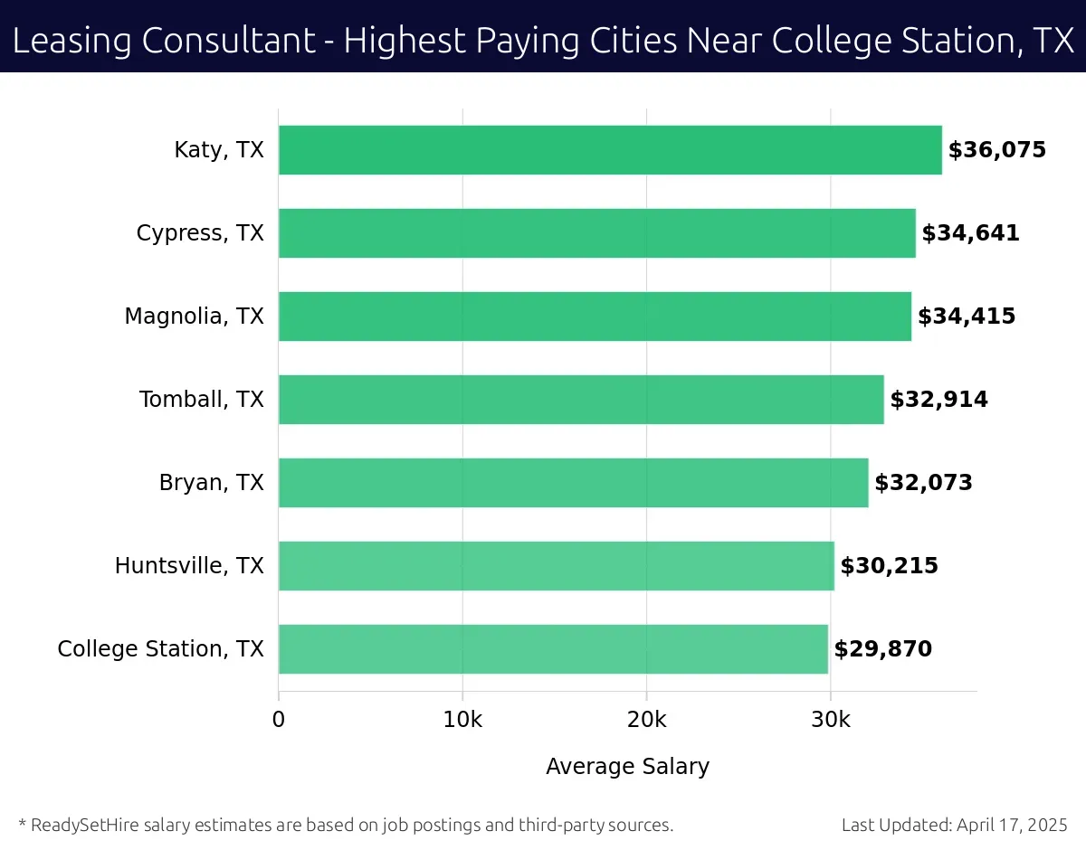 Graph displaying highest paying cities salaries for Leasing Consultant jobs near College Station, TX, highlighting Katy, TX with the highest at $36,075 and College Station, TX with the lowest at $29,870.