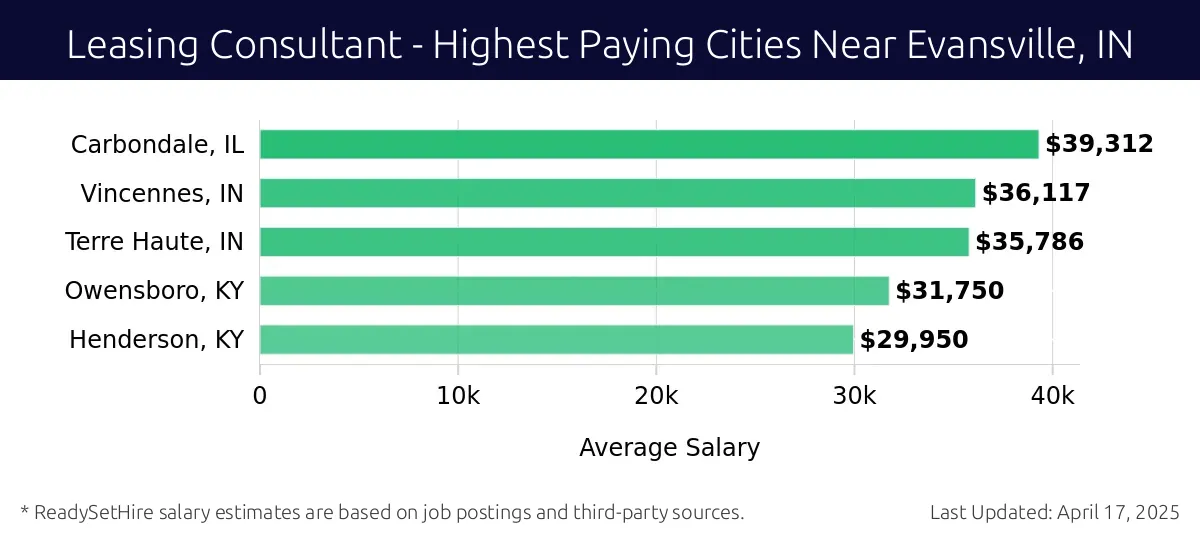 Graph displaying highest paying cities salaries for Leasing Consultant jobs near Evansville, IN, highlighting Carbondale, IL with the highest at $39,312 and Henderson, KY with the lowest at $29,950.