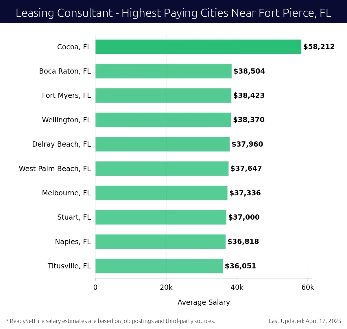 Graph displaying highest paying cities salaries for Leasing Consultant jobs near Fort Pierce, FL, highlighting Cocoa, FL with the highest at $58,212 and Titusville, FL with the lowest at $36,051.
