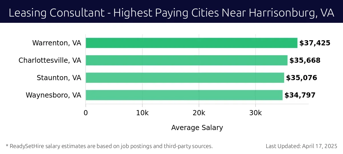Graph displaying highest paying cities salaries for Leasing Consultant jobs near Harrisonburg, VA, highlighting Warrenton, VA with the highest at $37,425 and Waynesboro, VA with the lowest at $34,797.