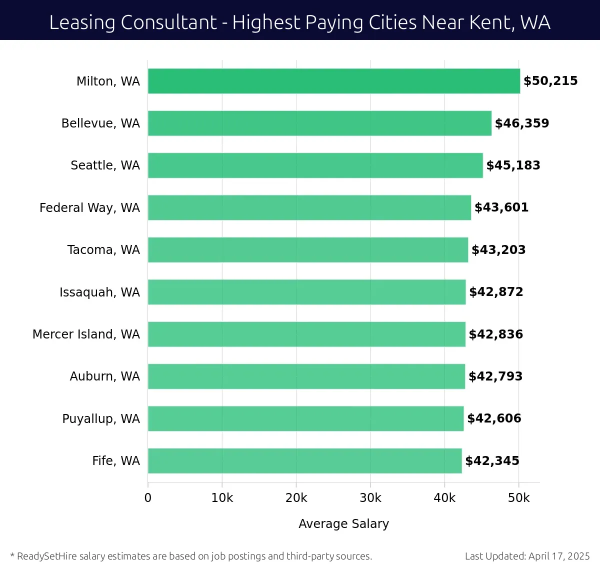 Graph displaying highest paying cities salaries for Leasing Consultant jobs near Kent, WA, highlighting Milton, WA with the highest at $50,215 and Fife, WA with the lowest at $42,345.