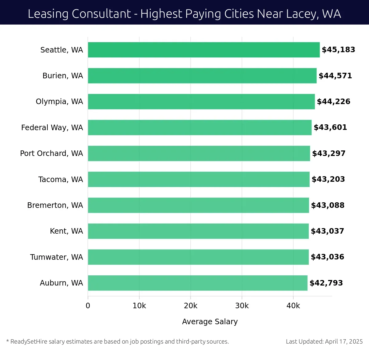 Graph displaying highest paying cities salaries for Leasing Consultant jobs near Lacey, WA, highlighting Seattle, WA with the highest at $45,183 and Auburn, WA with the lowest at $42,793.