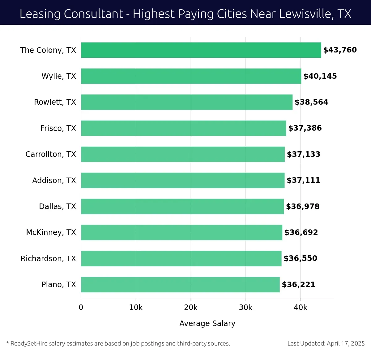 Graph displaying highest paying cities salaries for Leasing Consultant jobs near Lewisville, TX, highlighting The Colony, TX with the highest at $43,760 and Plano, TX with the lowest at $36,221.