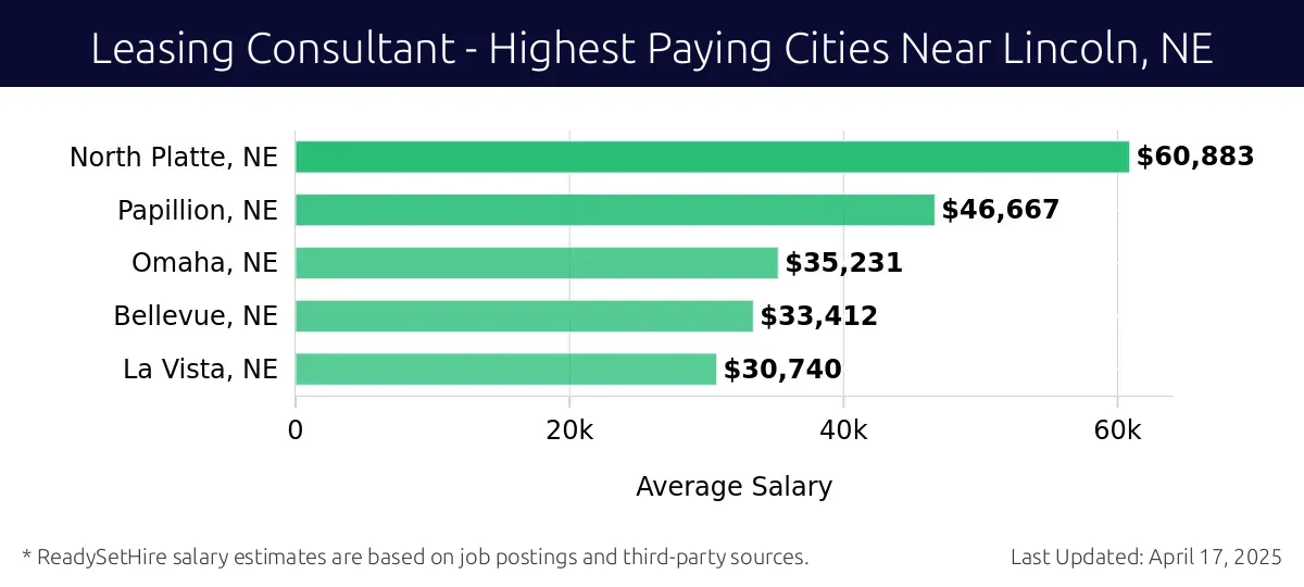Graph displaying highest paying cities salaries for Leasing Consultant jobs near Lincoln, NE, highlighting North Platte, NE with the highest at $60,883 and La Vista, NE with the lowest at $30,740.