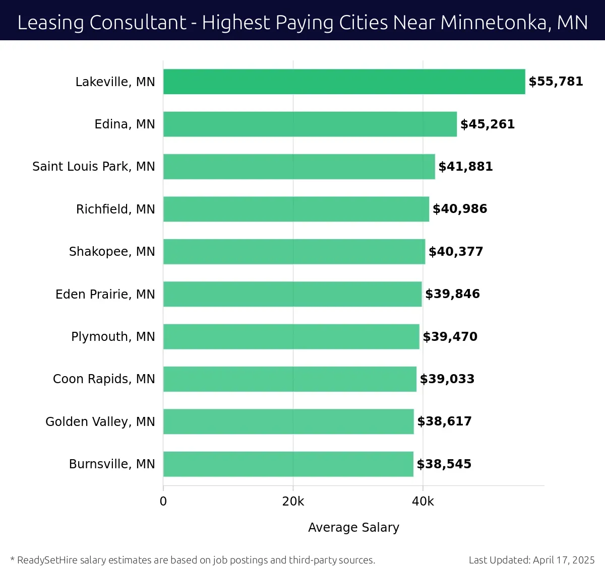 Graph displaying highest paying cities salaries for Leasing Consultant jobs near Minnetonka, MN, highlighting Lakeville, MN with the highest at $55,781 and Burnsville, MN with the lowest at $38,545.