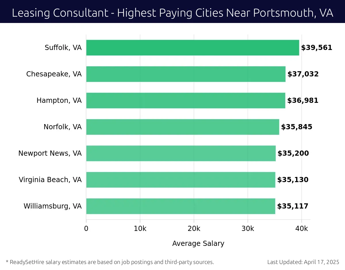 Graph displaying highest paying cities salaries for Leasing Consultant jobs near Portsmouth, VA, highlighting Suffolk, VA with the highest at $39,561 and Williamsburg, VA with the lowest at $35,117.