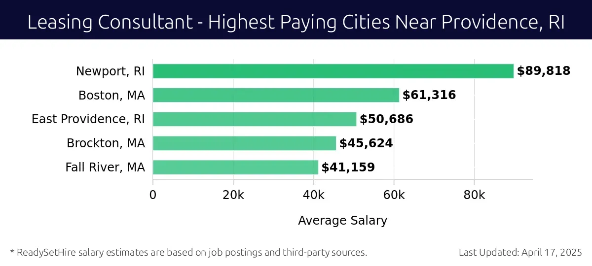Graph displaying highest paying cities salaries for Leasing Consultant jobs near Providence, RI, highlighting Newport, RI with the highest at $89,818 and Fall River, MA with the lowest at $41,159.