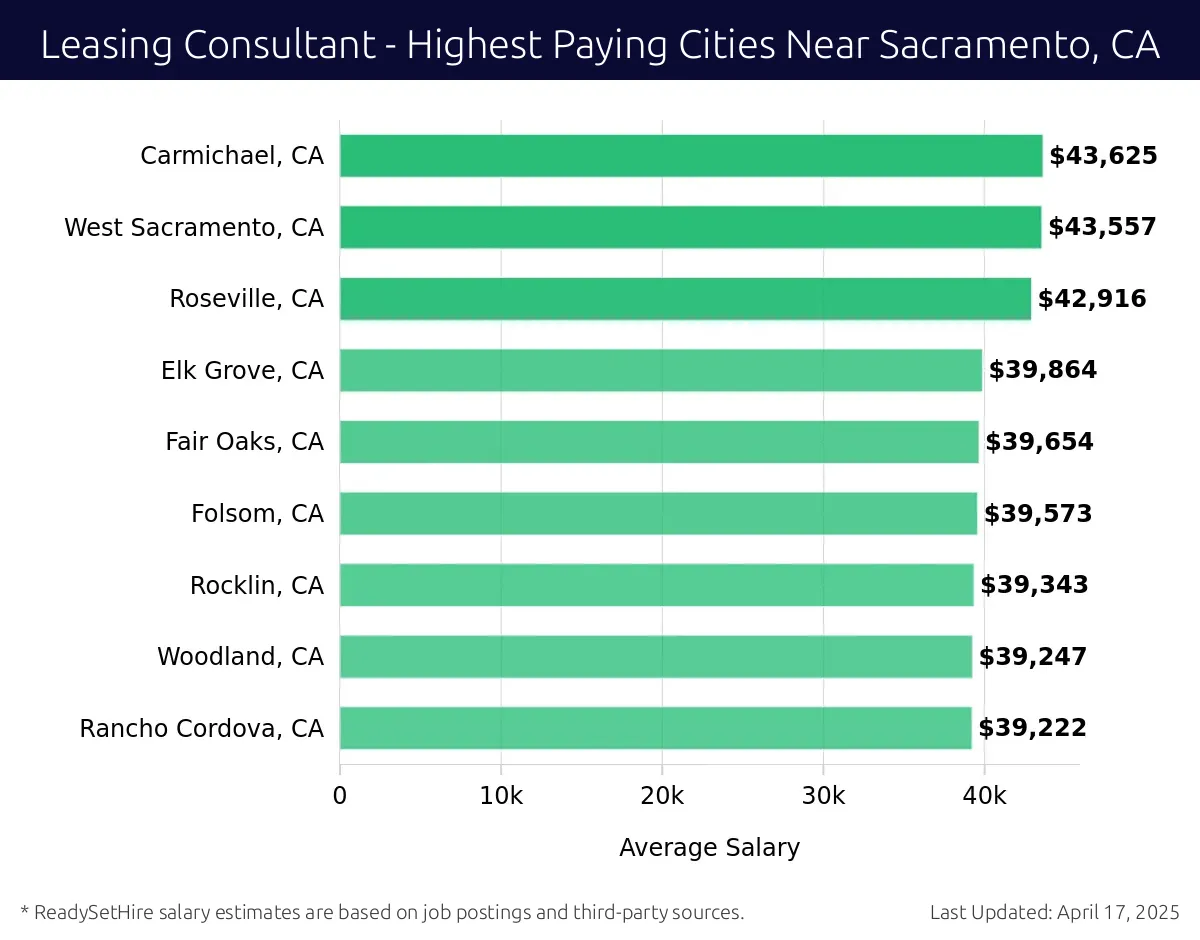 Graph displaying highest paying cities salaries for Leasing Consultant jobs near Sacramento, CA, highlighting Lincoln, CA with the highest at $43,625 and Rancho Cordova, CA with the lowest at $39,222.