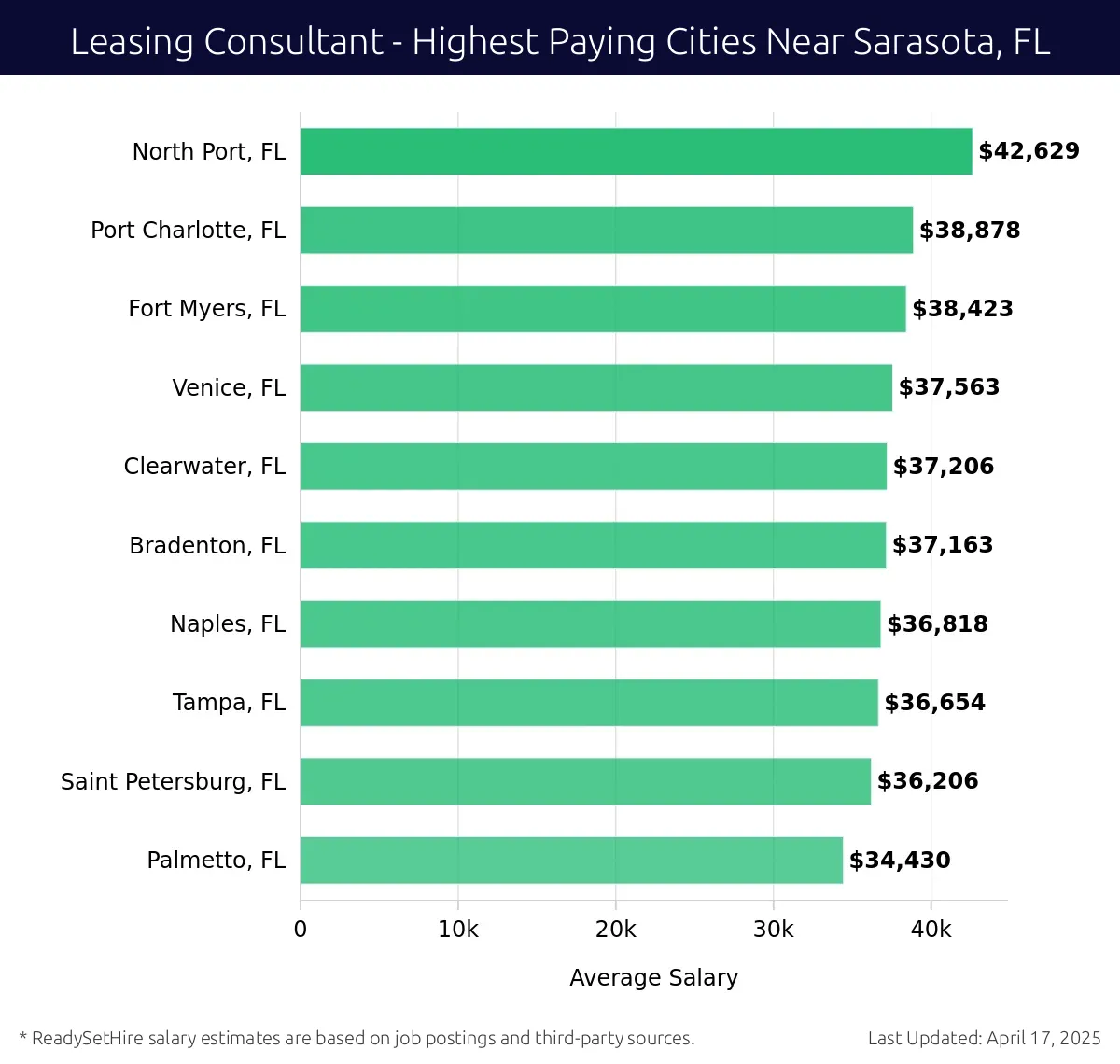 Graph displaying highest paying cities salaries for Leasing Consultant jobs near Sarasota, FL, highlighting North Port, FL with the highest at $42,629 and Palmetto, FL with the lowest at $34,430.