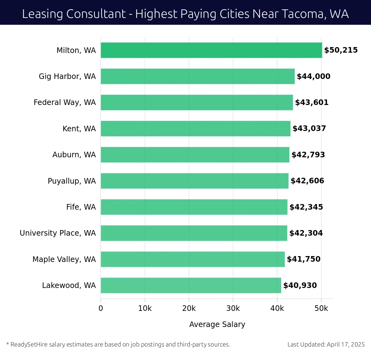 Graph displaying highest paying cities salaries for Leasing Consultant jobs near Tacoma, WA, highlighting Milton, WA with the highest at $50,215 and Lakewood, WA with the lowest at $40,930.
