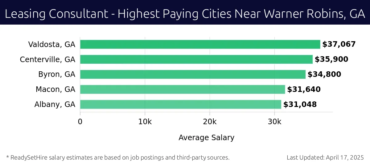 Graph displaying highest paying cities salaries for Leasing Consultant jobs near Warner Robins, GA, highlighting Valdosta, GA with the highest at $37,067 and Albany, GA with the lowest at $31,048.