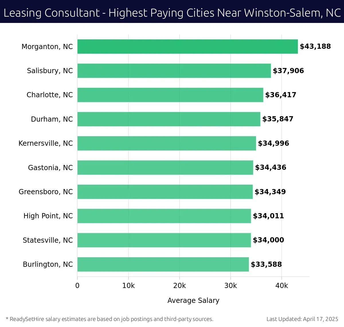 Graph displaying highest paying cities salaries for Leasing Consultant jobs near Winston-Salem, NC, highlighting Morganton, NC with the highest at $43,188 and Burlington, NC with the lowest at $33,588.