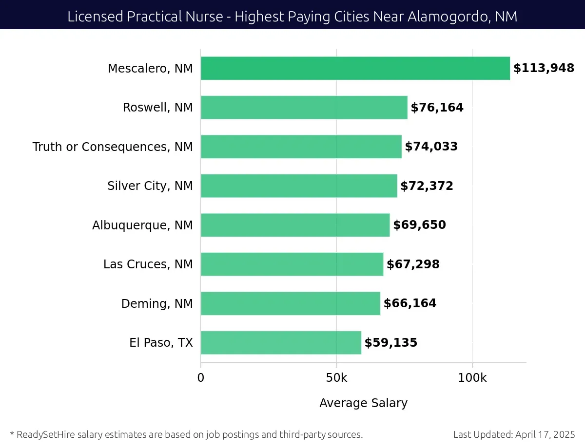 Graph displaying highest paying cities salaries for Licensed Practical Nurse jobs near Alamogordo, NM, highlighting Mescalero, NM with the highest at $113,948 and El Paso, TX with the lowest at $59,135.